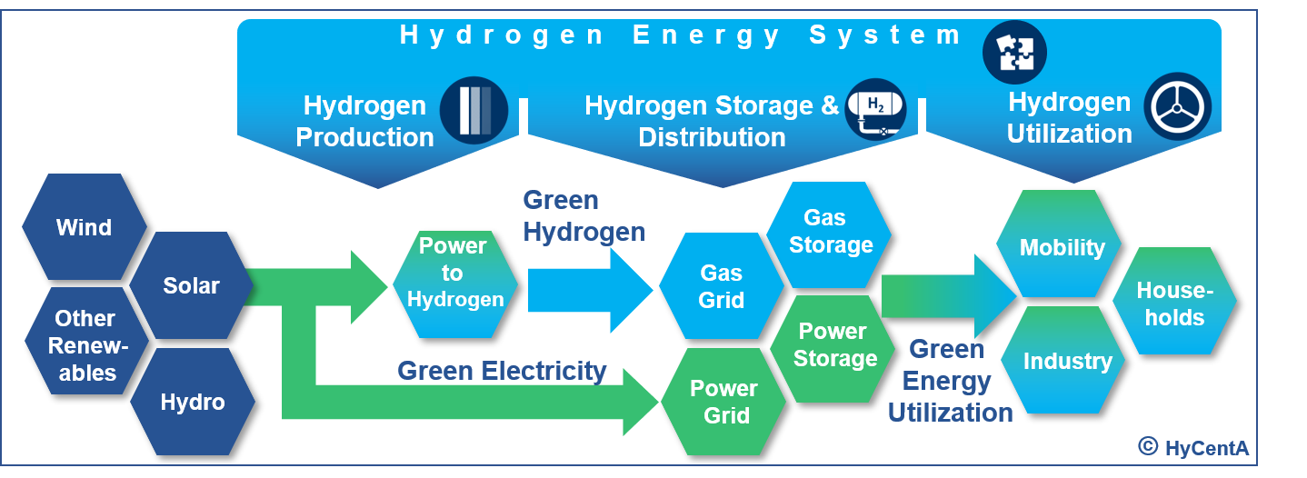 © HyCentA; Vision einer nachhaltigen Wasserstoffgesellschaft