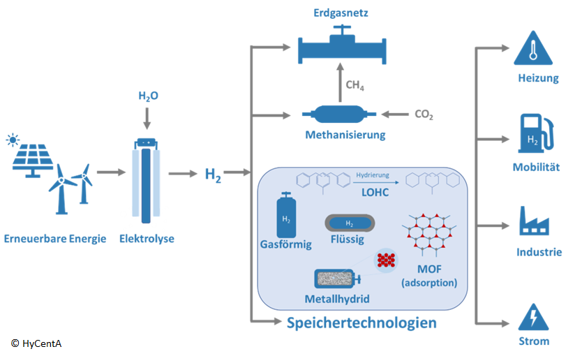 Hydrogen Value Chain with focus on different storage technologies