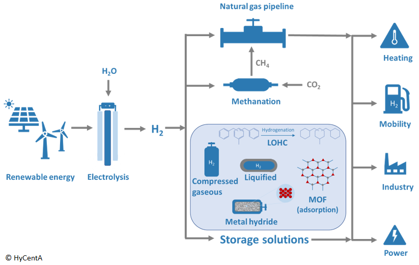 Hydrogen Value Chain with focus on different storage technologies
